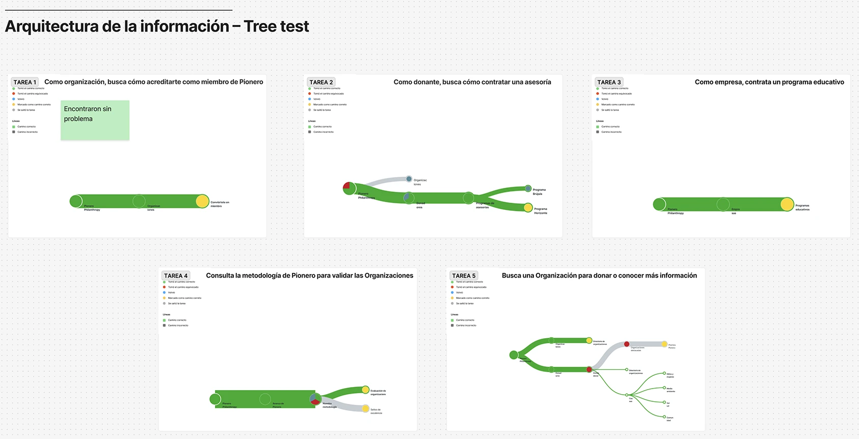 Tree test results chart showing task success rates for the redesigned information architecture