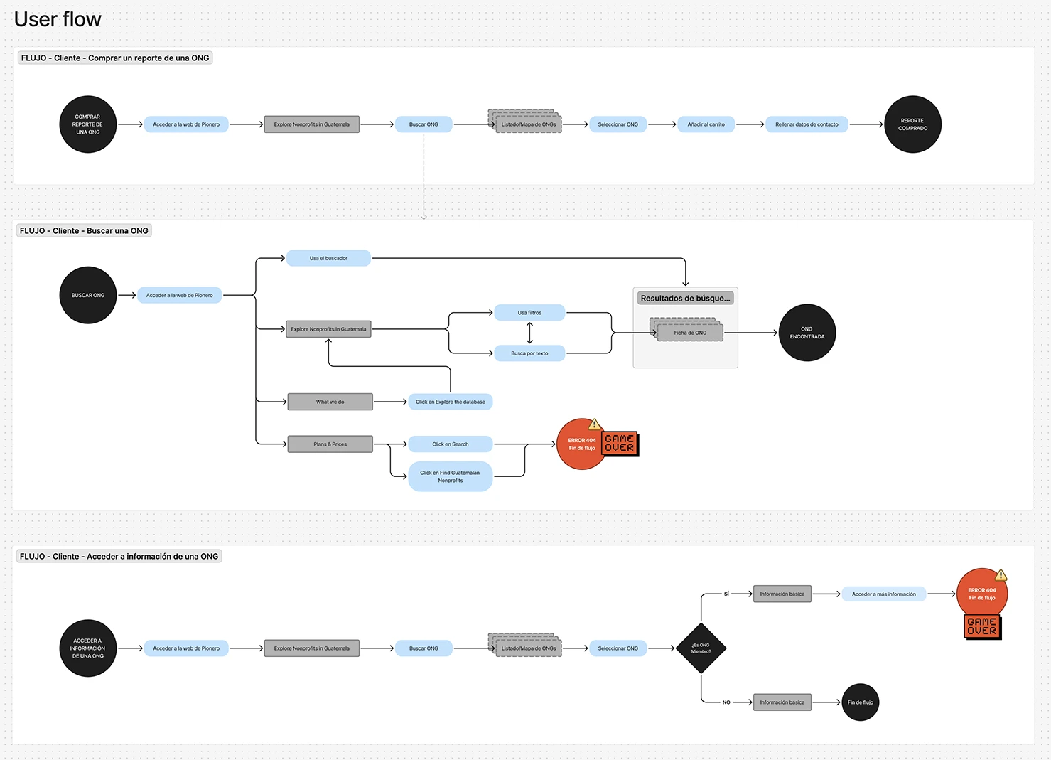 Diagram mapping the user flow through the organization's original website, highlighting the navigation bottlenecks found during research